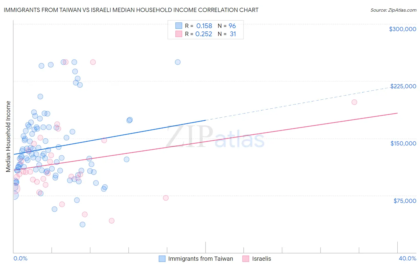Immigrants from Taiwan vs Israeli Median Household Income