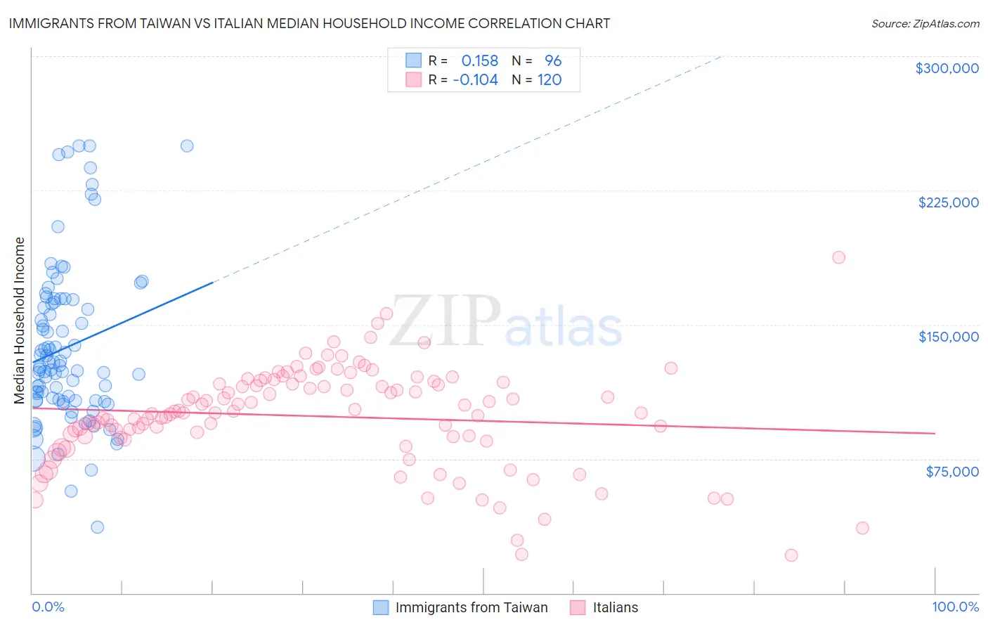 Immigrants from Taiwan vs Italian Median Household Income