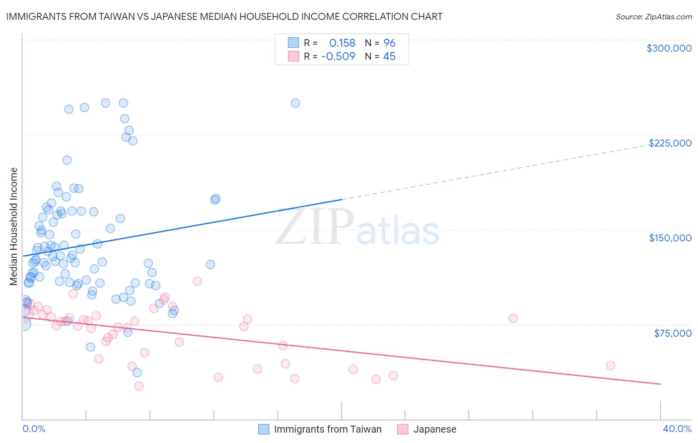 Immigrants from Taiwan vs Japanese Median Household Income