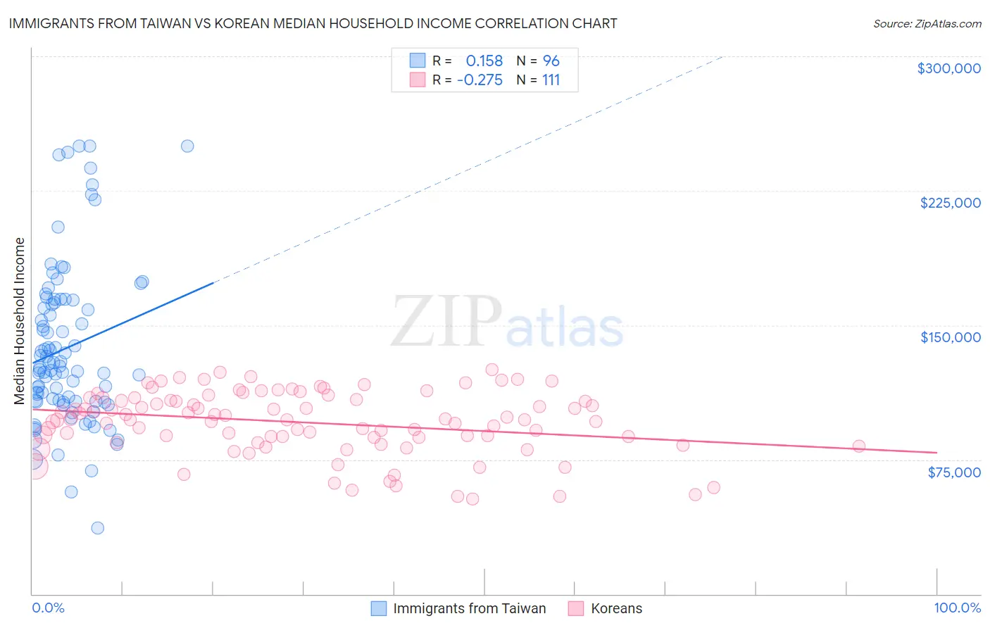 Immigrants from Taiwan vs Korean Median Household Income