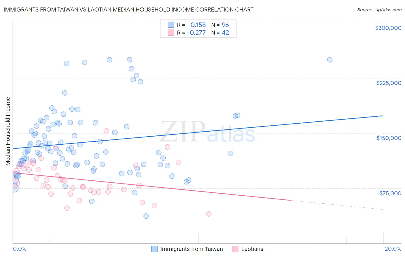 Immigrants from Taiwan vs Laotian Median Household Income
