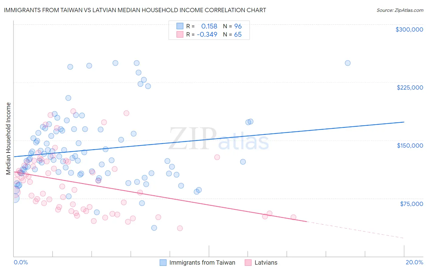 Immigrants from Taiwan vs Latvian Median Household Income