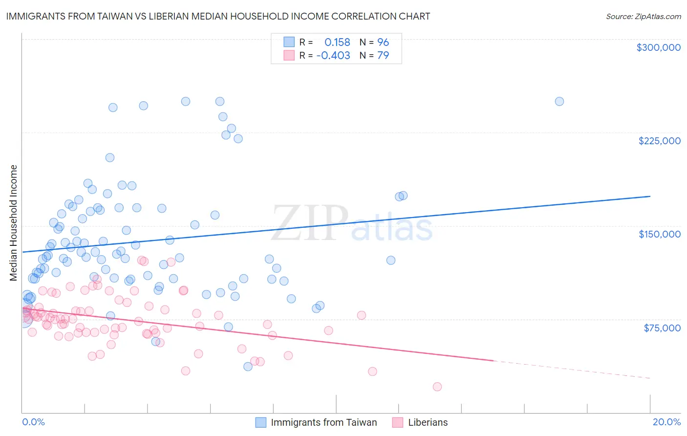 Immigrants from Taiwan vs Liberian Median Household Income