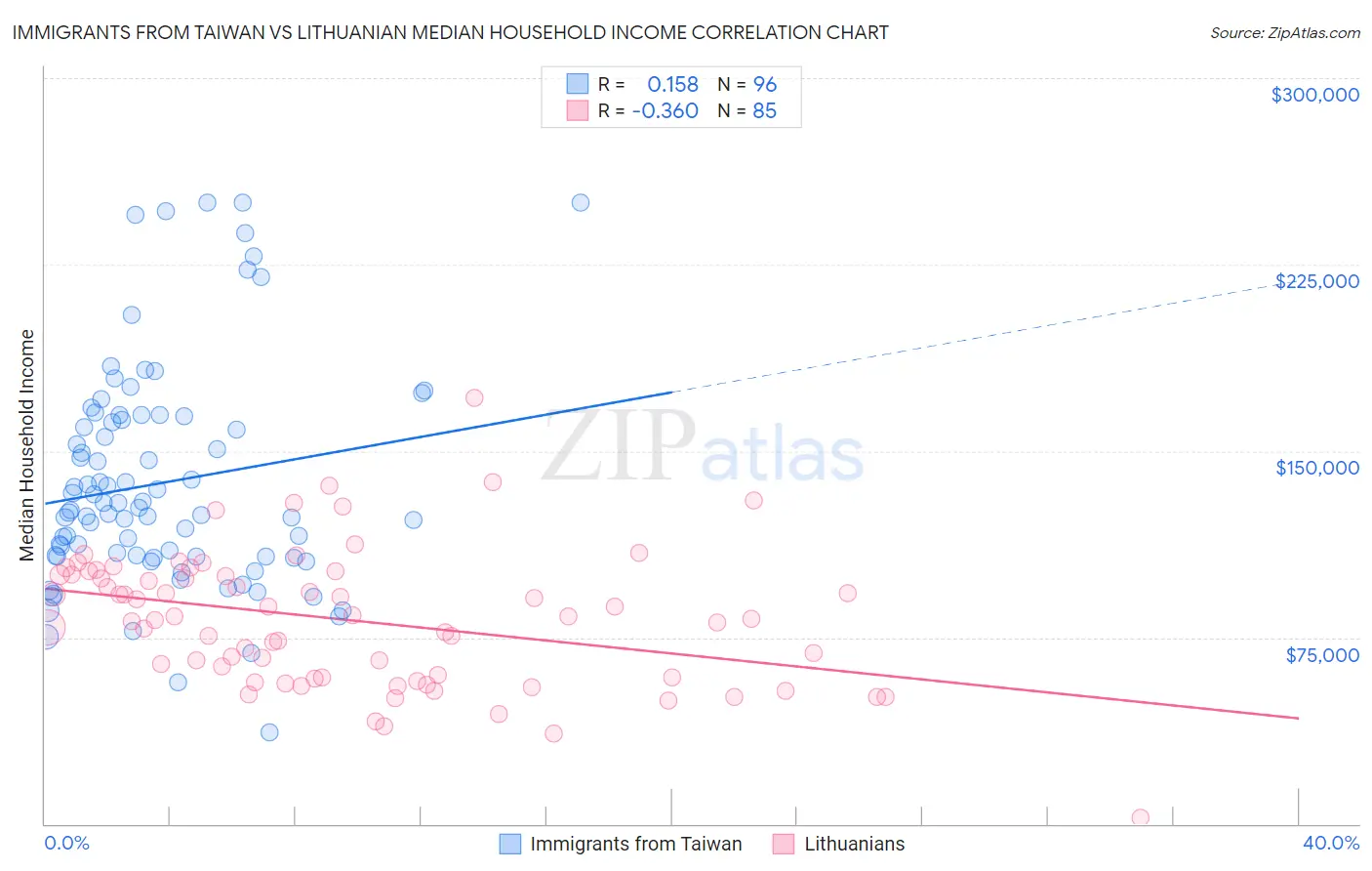 Immigrants from Taiwan vs Lithuanian Median Household Income