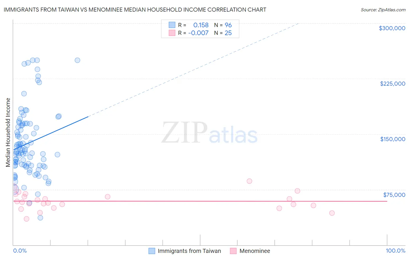 Immigrants from Taiwan vs Menominee Median Household Income