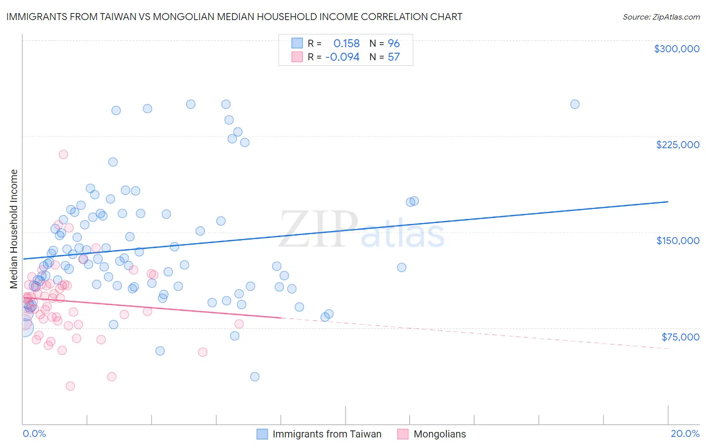 Immigrants from Taiwan vs Mongolian Median Household Income