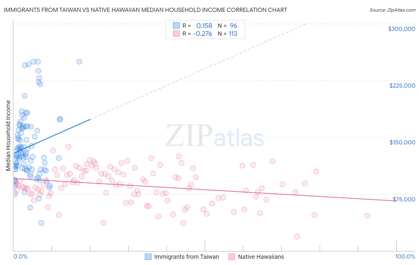 Immigrants from Taiwan vs Native Hawaiian Median Household Income