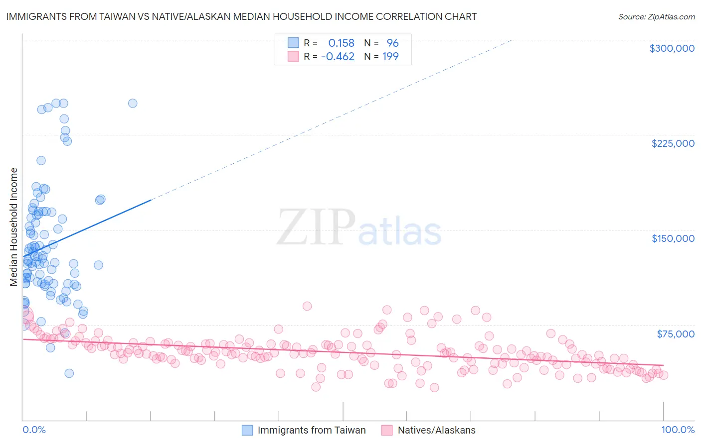 Immigrants from Taiwan vs Native/Alaskan Median Household Income