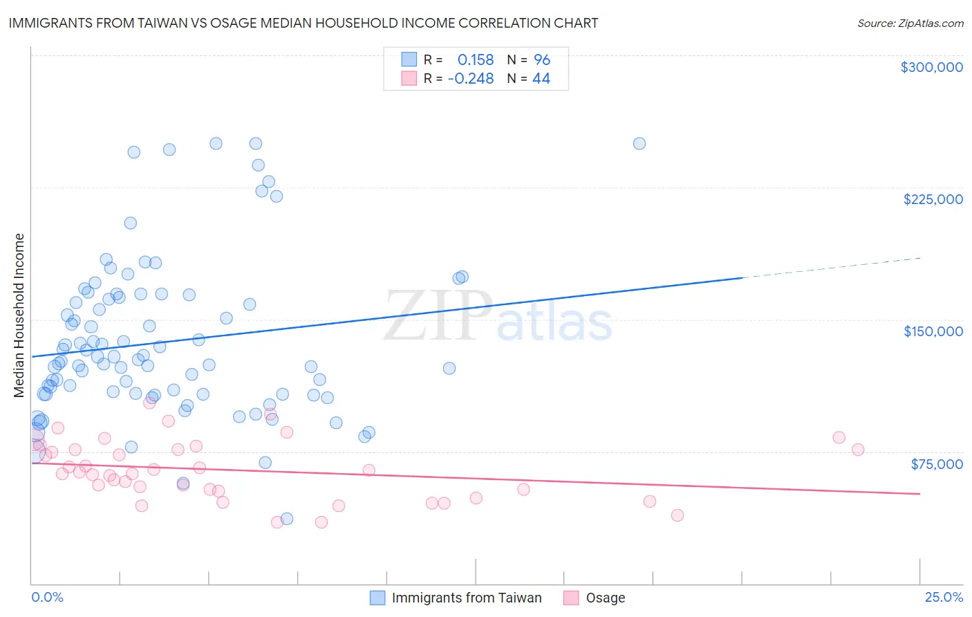 Immigrants from Taiwan vs Osage Median Household Income