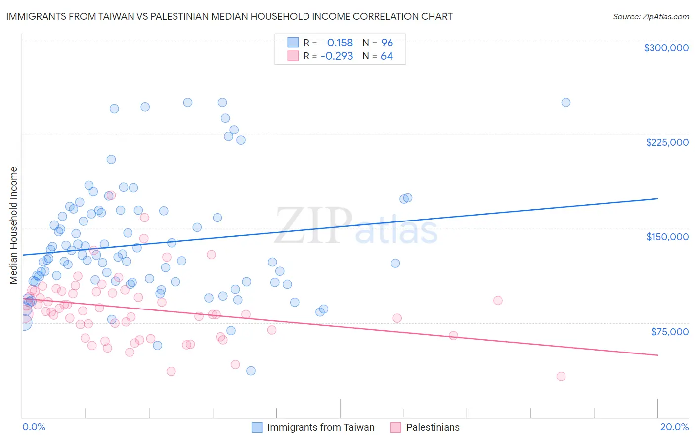Immigrants from Taiwan vs Palestinian Median Household Income