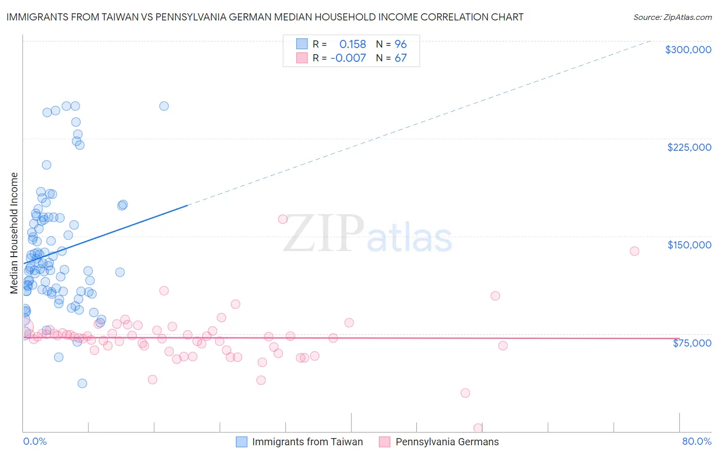 Immigrants from Taiwan vs Pennsylvania German Median Household Income