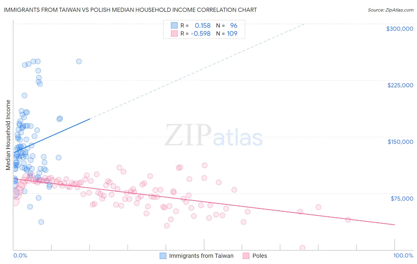 Immigrants from Taiwan vs Polish Median Household Income