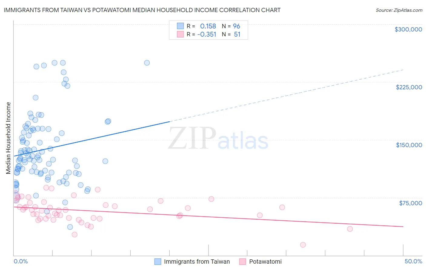 Immigrants from Taiwan vs Potawatomi Median Household Income