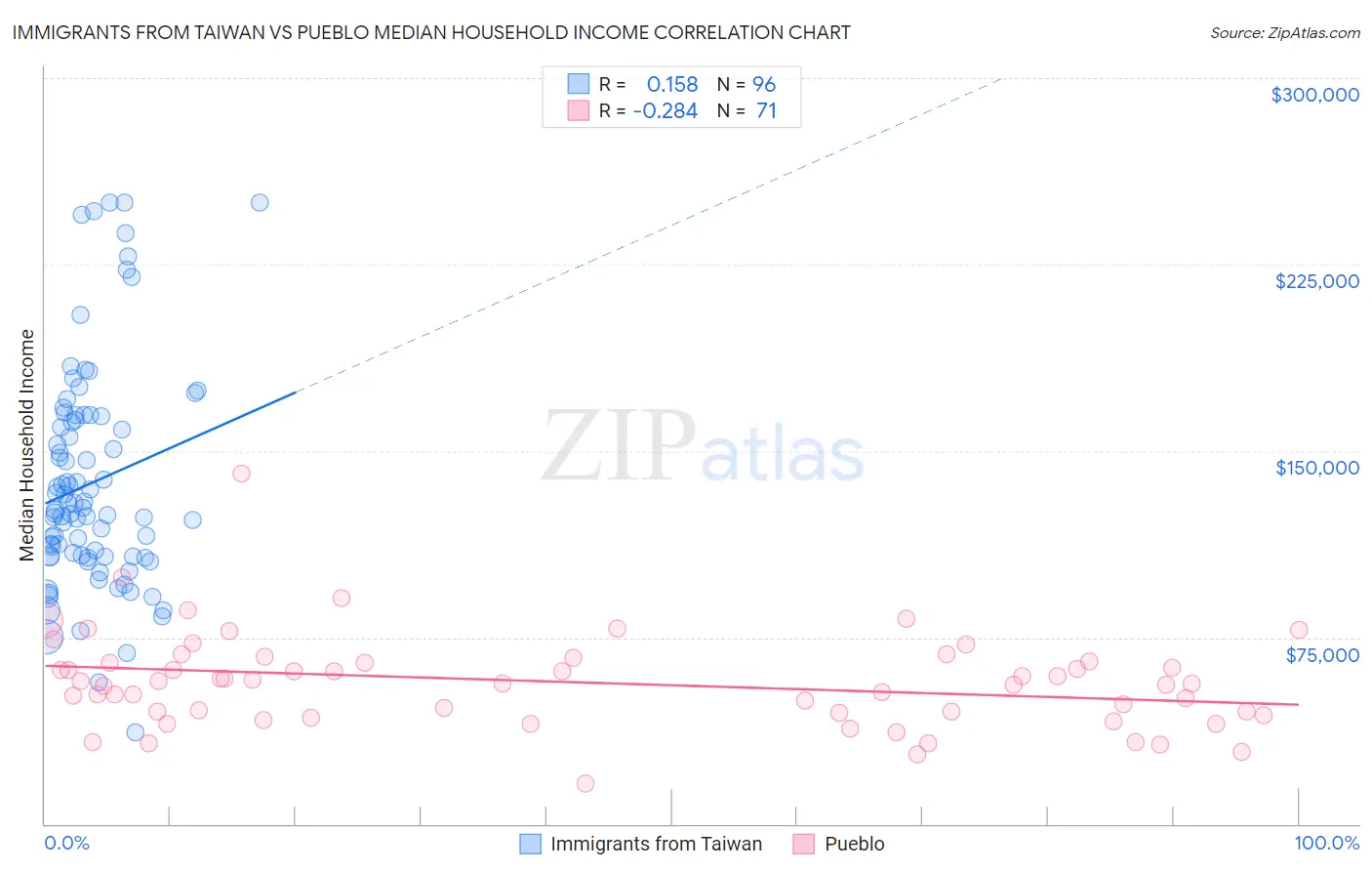 Immigrants from Taiwan vs Pueblo Median Household Income