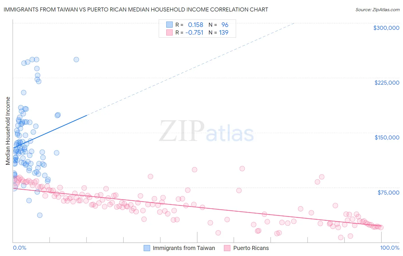 Immigrants from Taiwan vs Puerto Rican Median Household Income