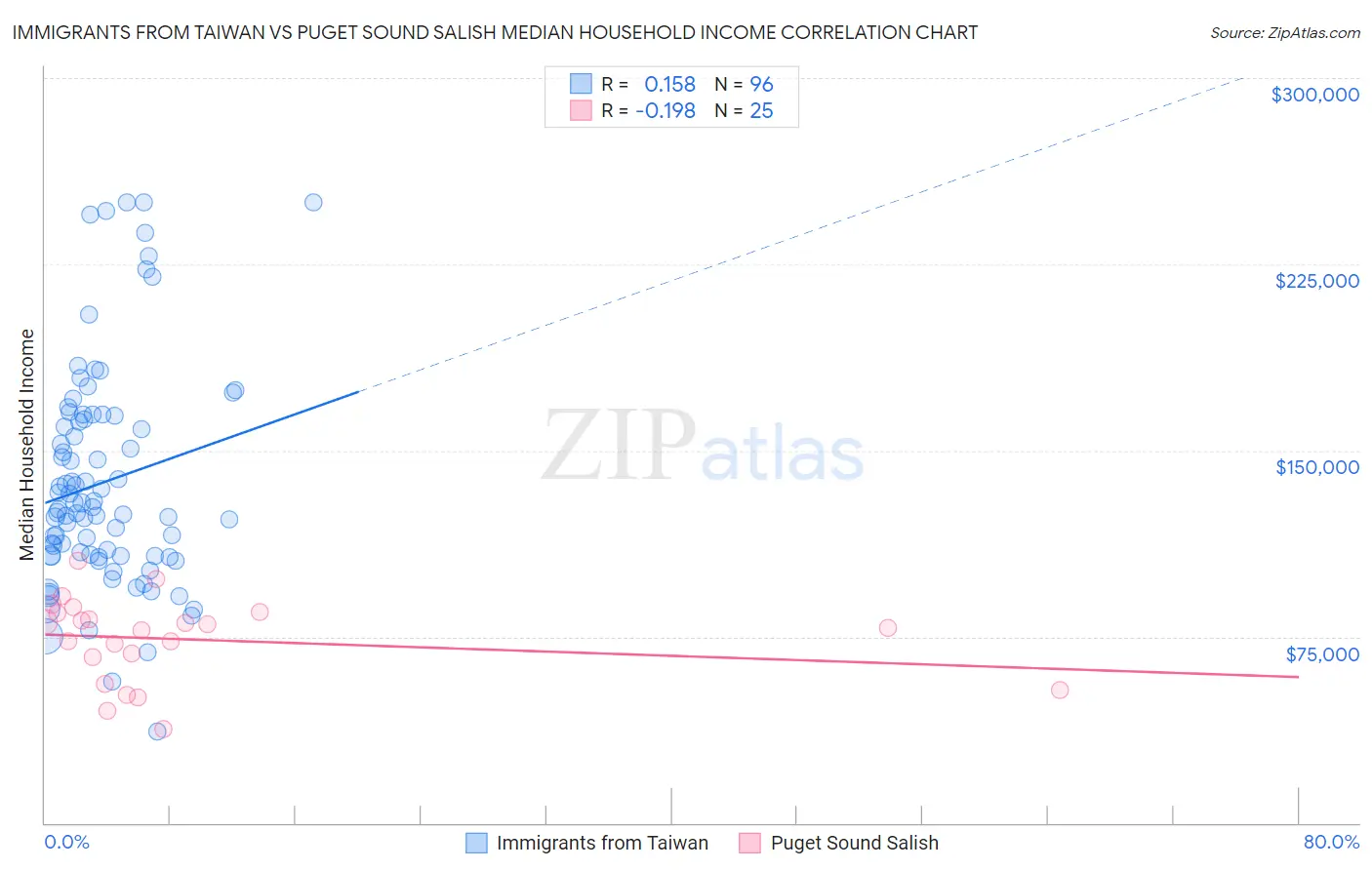 Immigrants from Taiwan vs Puget Sound Salish Median Household Income