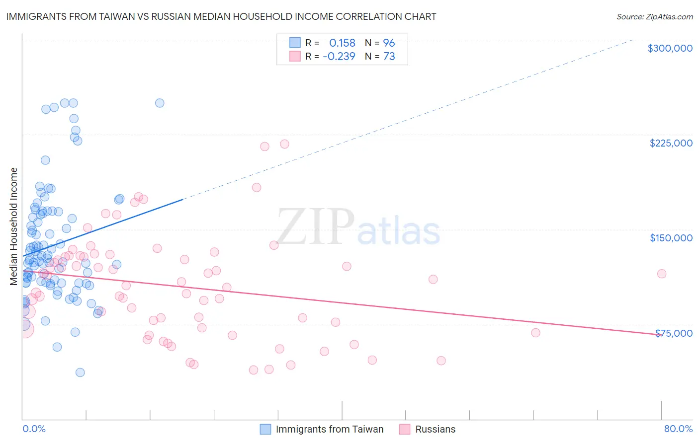 Immigrants from Taiwan vs Russian Median Household Income