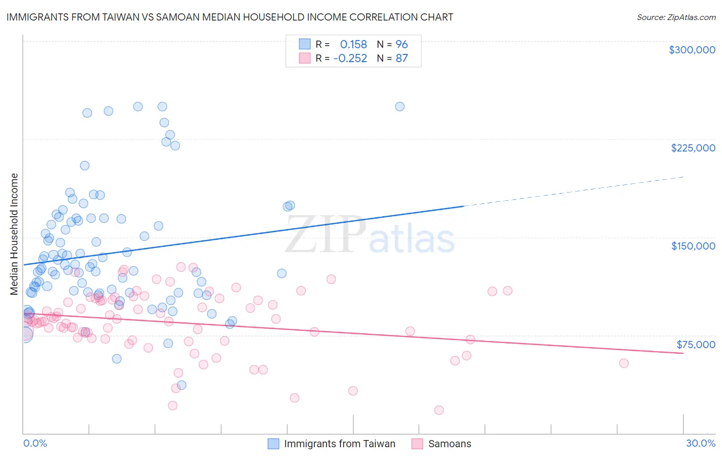 Immigrants from Taiwan vs Samoan Median Household Income