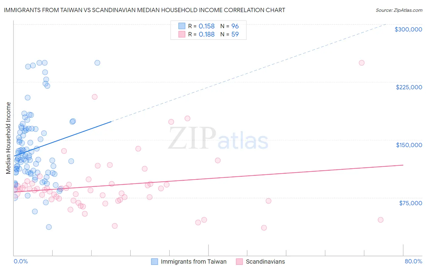 Immigrants from Taiwan vs Scandinavian Median Household Income