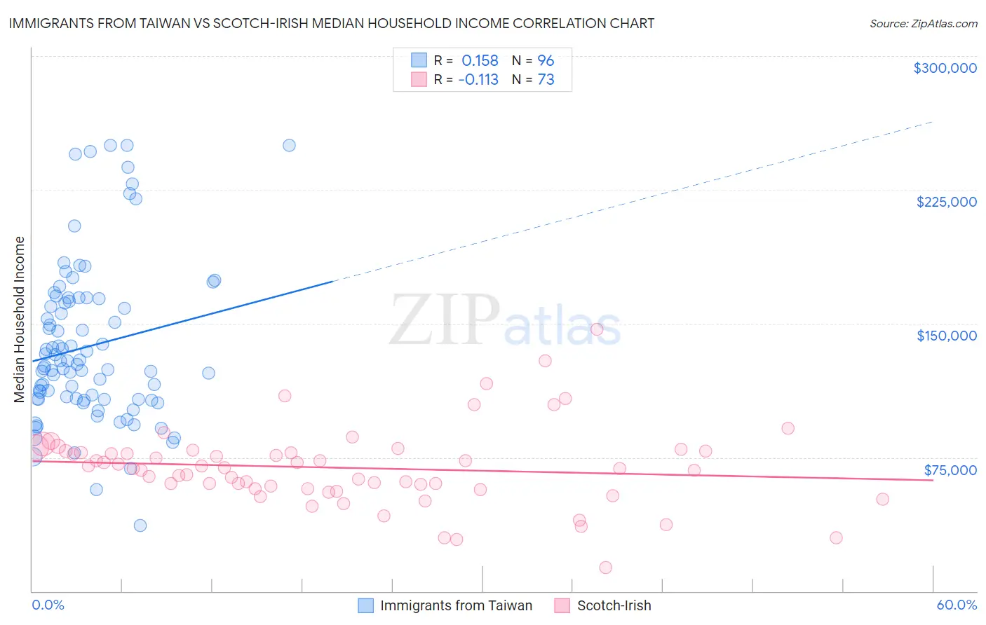 Immigrants from Taiwan vs Scotch-Irish Median Household Income