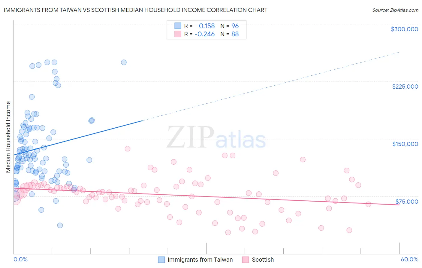 Immigrants from Taiwan vs Scottish Median Household Income