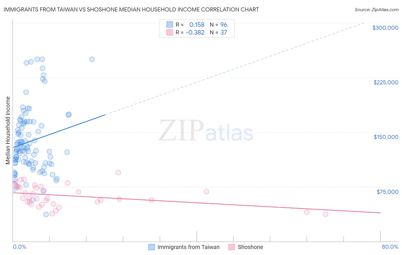 Immigrants from Taiwan vs Shoshone Median Household Income