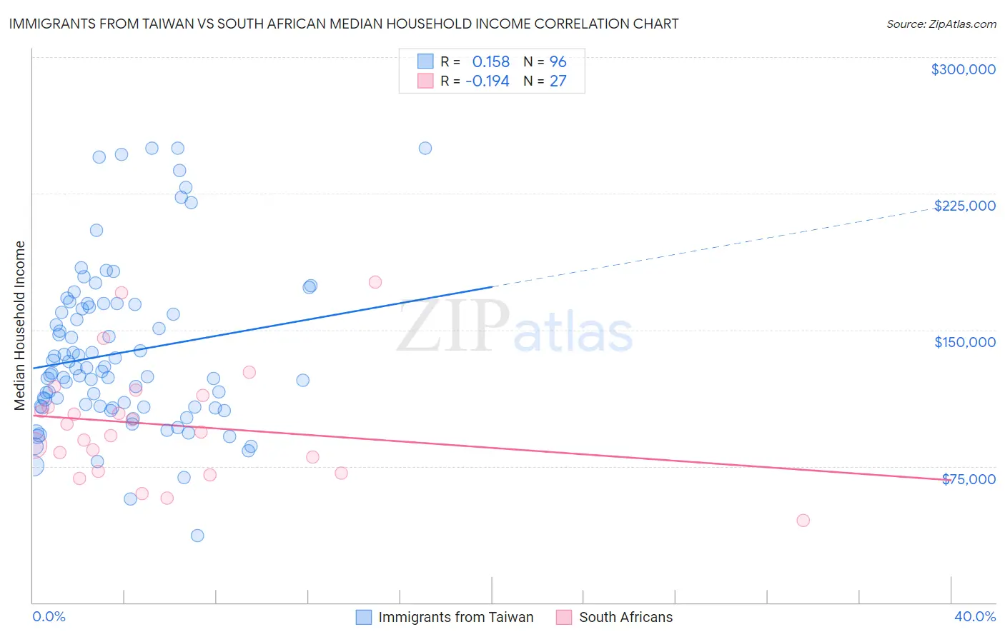 Immigrants from Taiwan vs South African Median Household Income