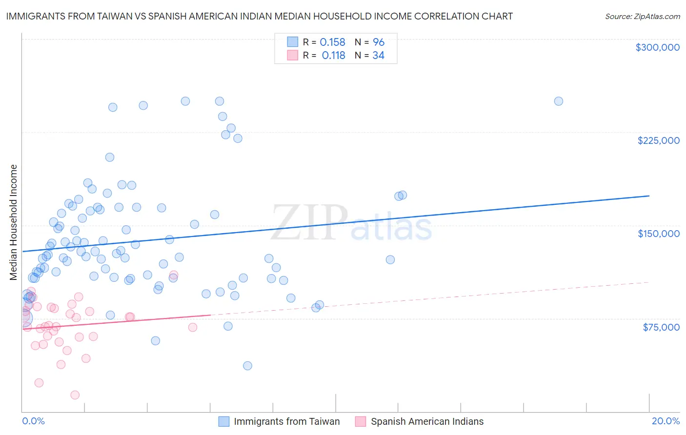 Immigrants from Taiwan vs Spanish American Indian Median Household Income
