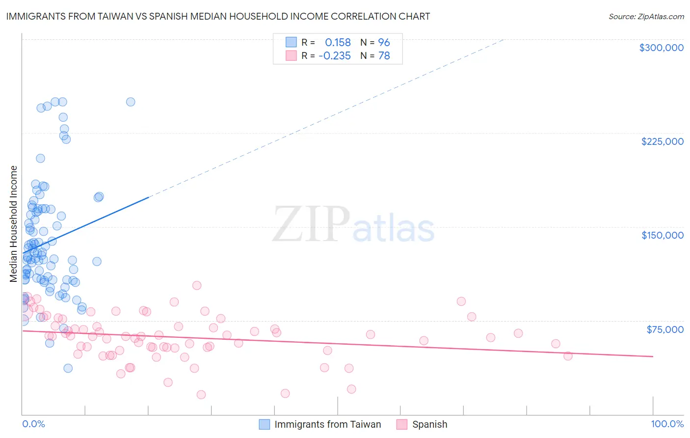 Immigrants from Taiwan vs Spanish Median Household Income