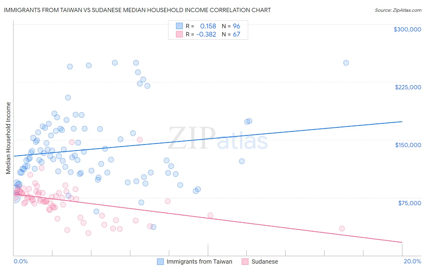 Immigrants from Taiwan vs Sudanese Median Household Income