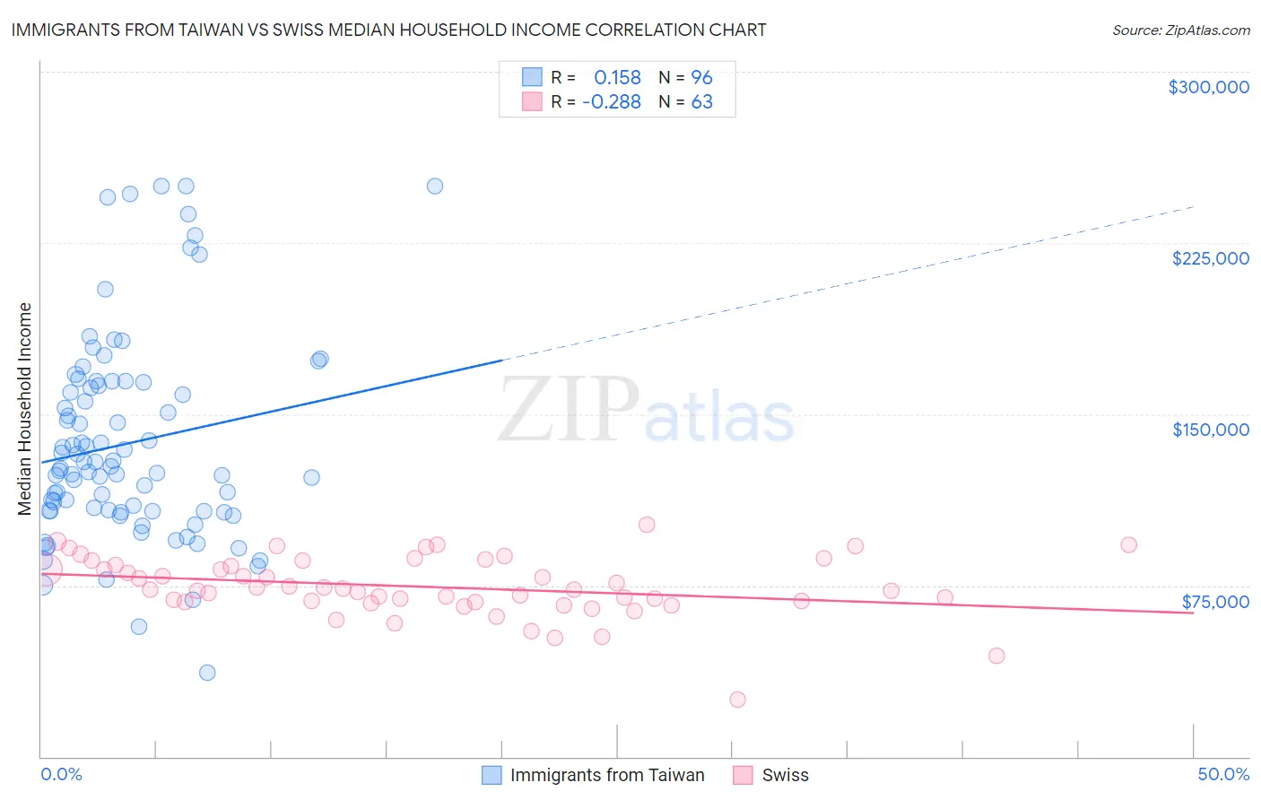 Immigrants from Taiwan vs Swiss Median Household Income