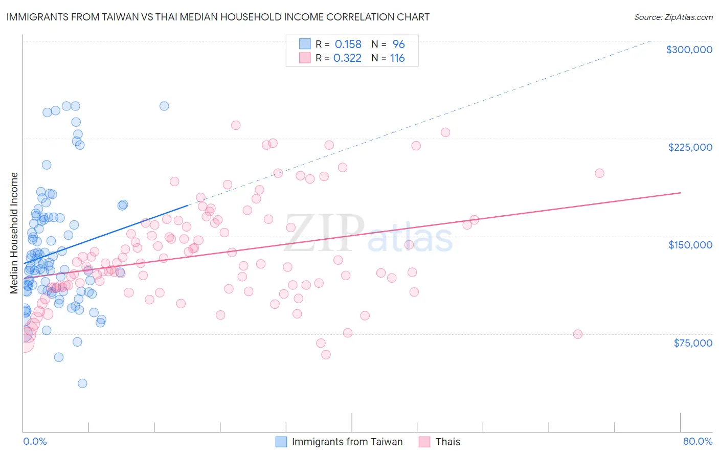 Immigrants from Taiwan vs Thai Median Household Income