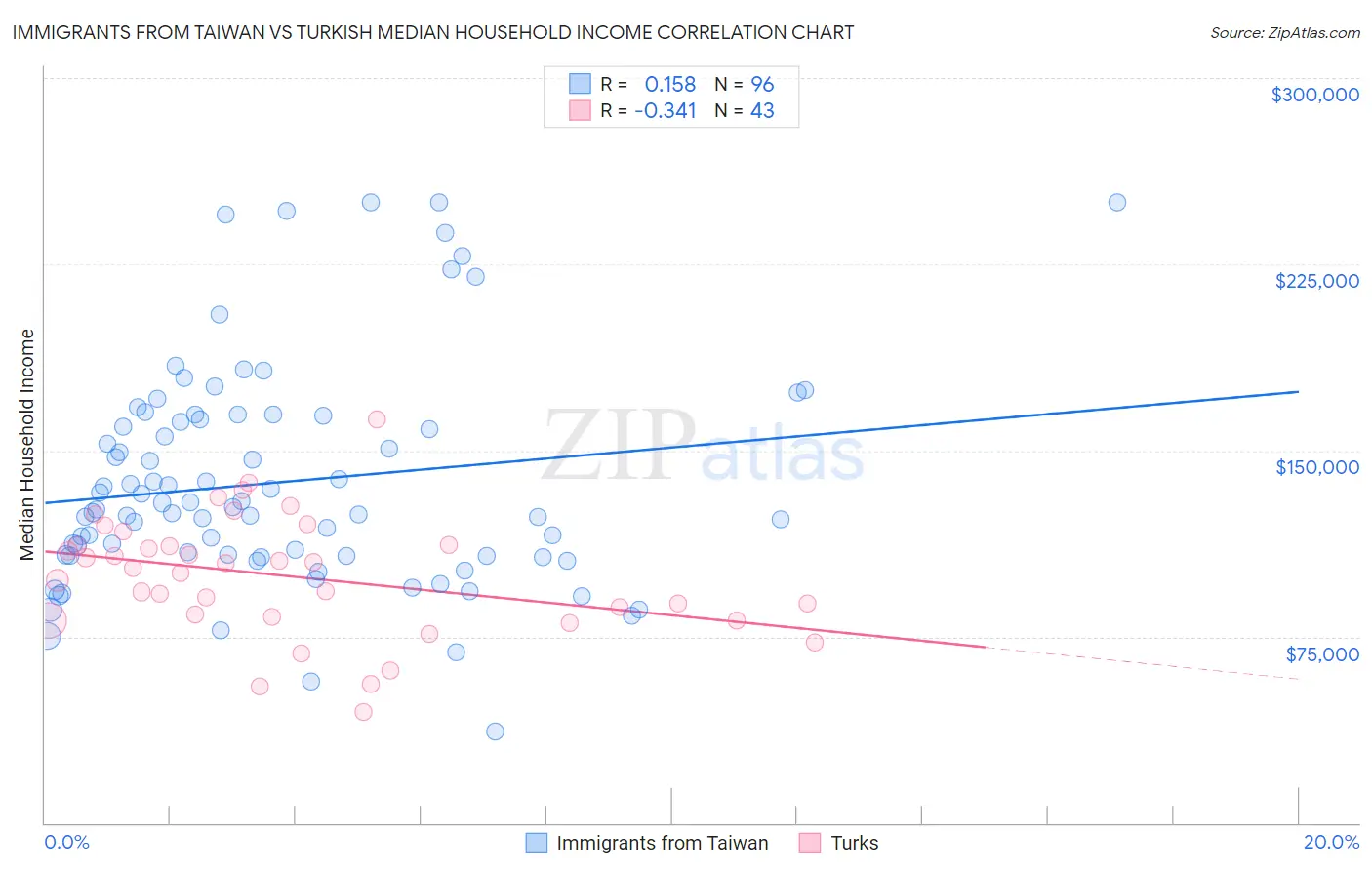 Immigrants from Taiwan vs Turkish Median Household Income