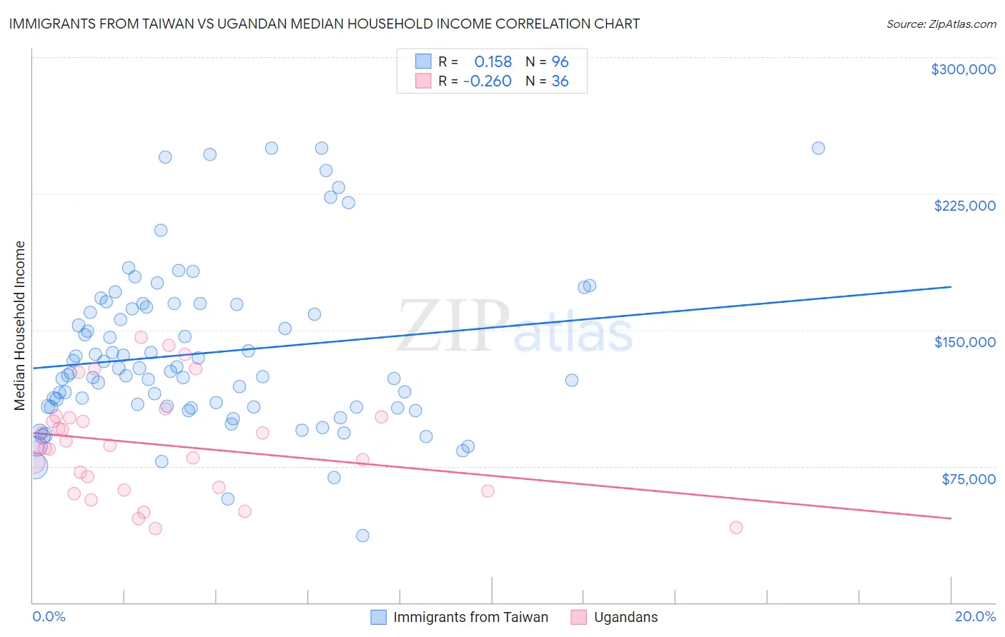 Immigrants from Taiwan vs Ugandan Median Household Income