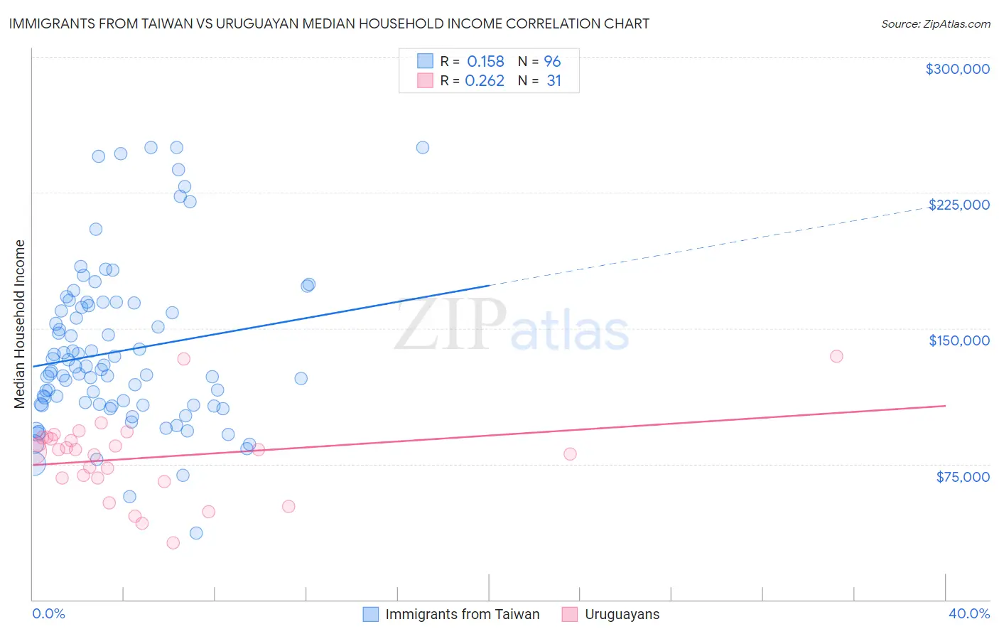 Immigrants from Taiwan vs Uruguayan Median Household Income