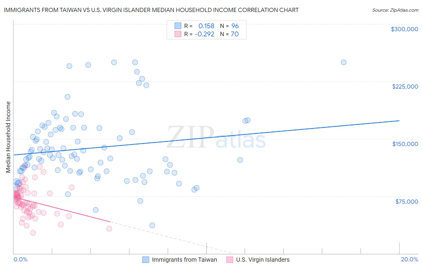 Immigrants from Taiwan vs U.S. Virgin Islander Median Household Income