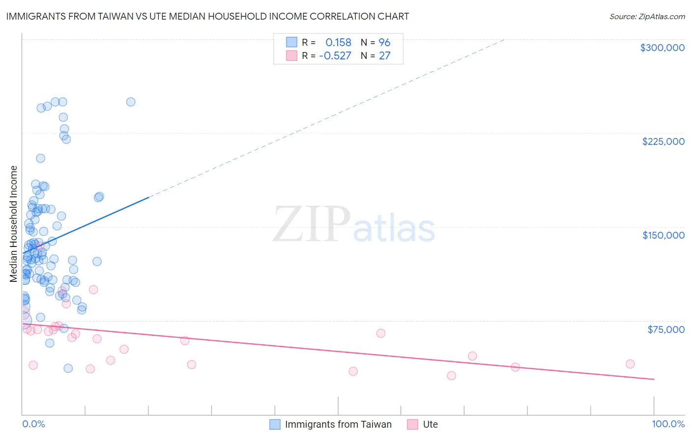 Immigrants from Taiwan vs Ute Median Household Income