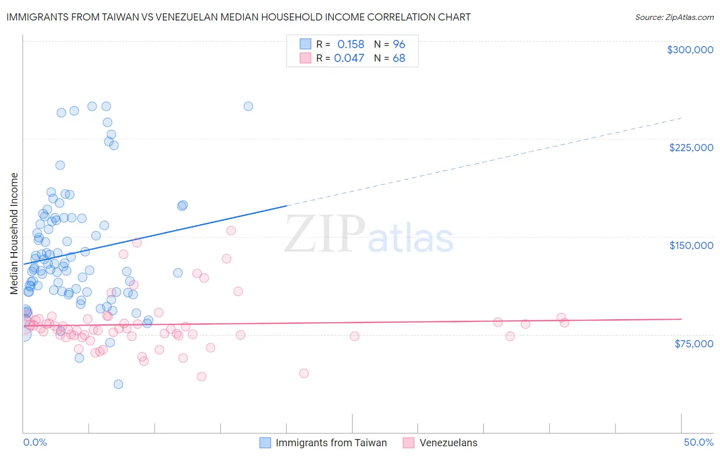 Immigrants from Taiwan vs Venezuelan Median Household Income