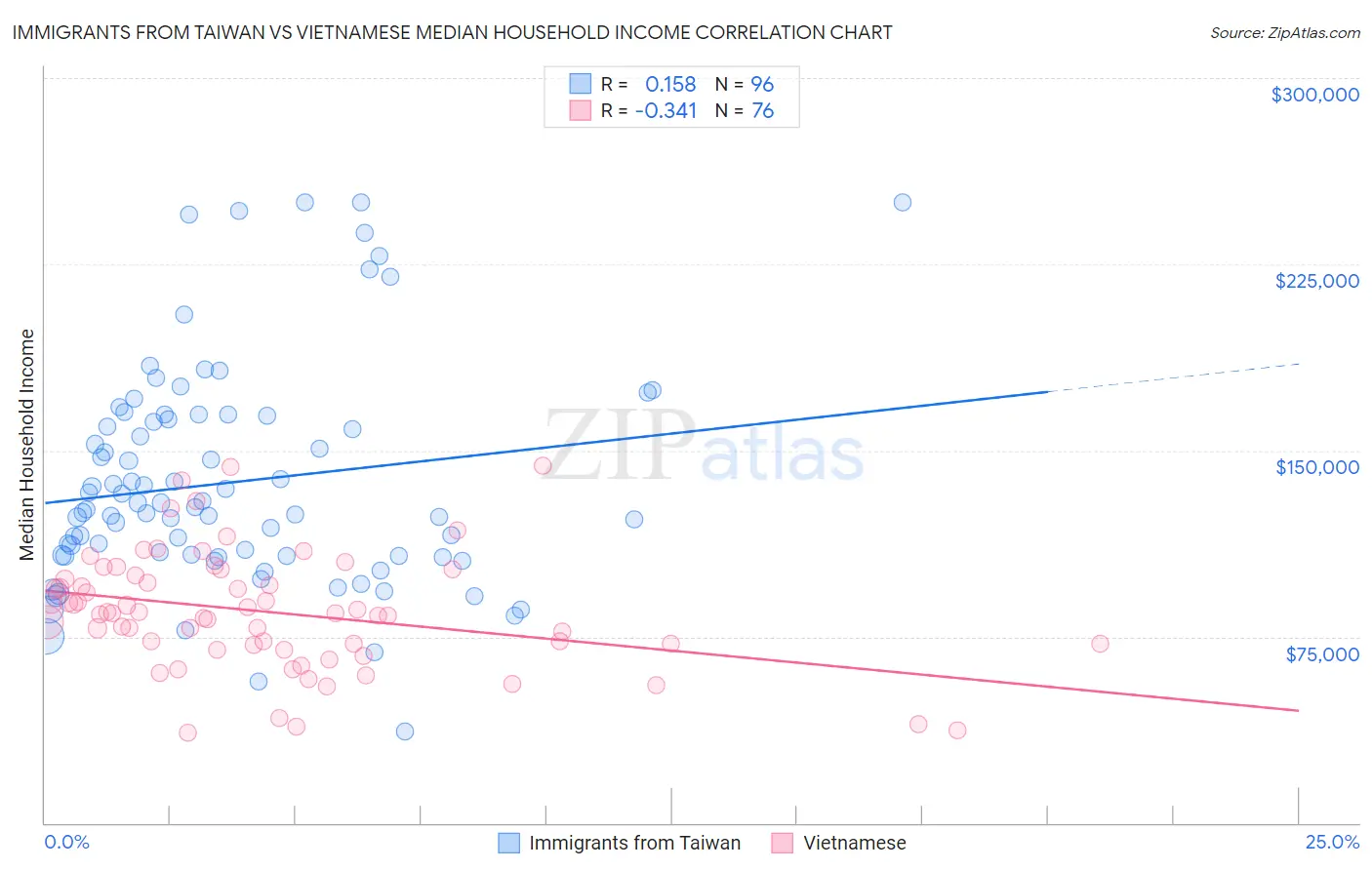 Immigrants from Taiwan vs Vietnamese Median Household Income