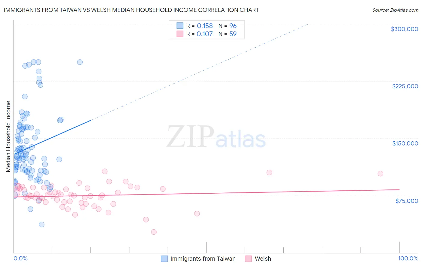Immigrants from Taiwan vs Welsh Median Household Income