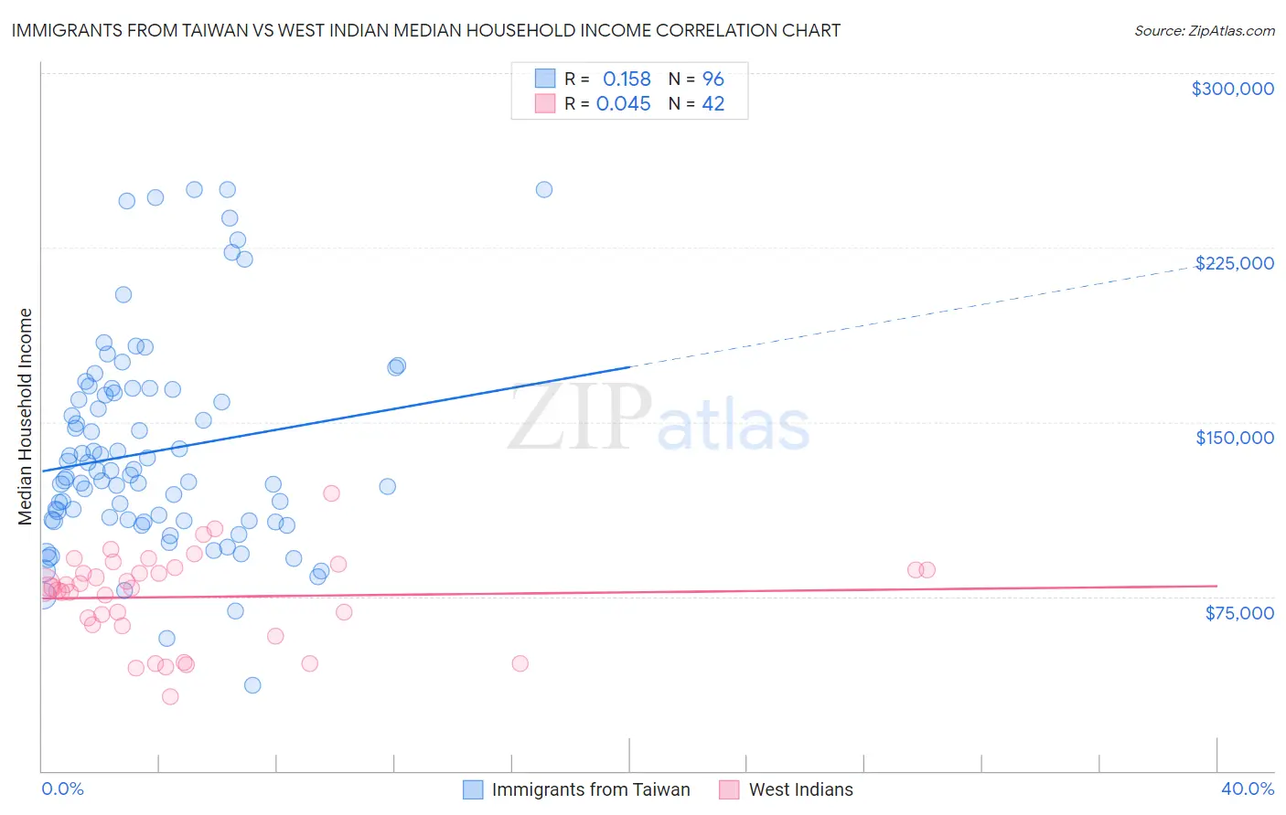 Immigrants from Taiwan vs West Indian Median Household Income