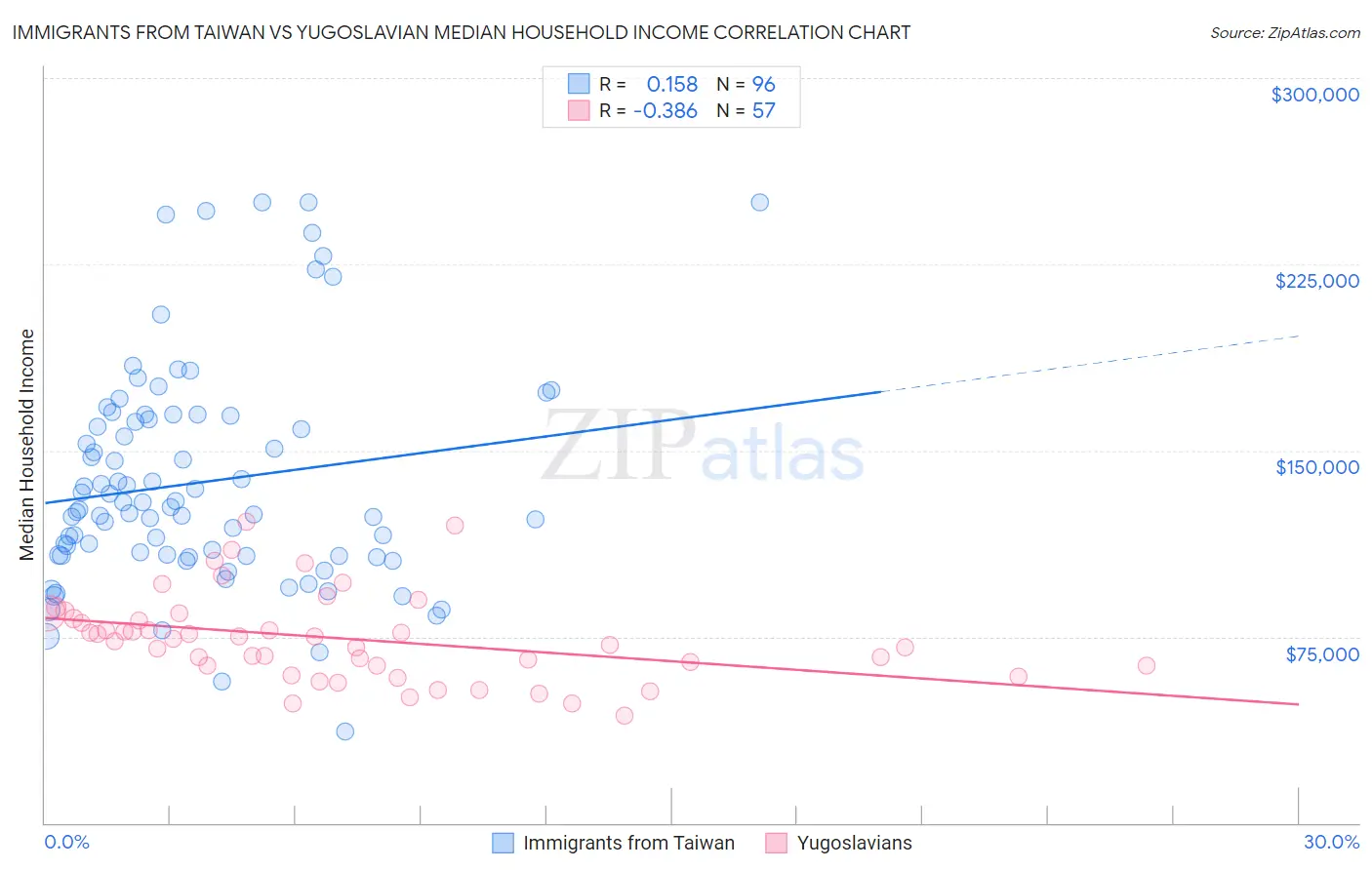 Immigrants from Taiwan vs Yugoslavian Median Household Income