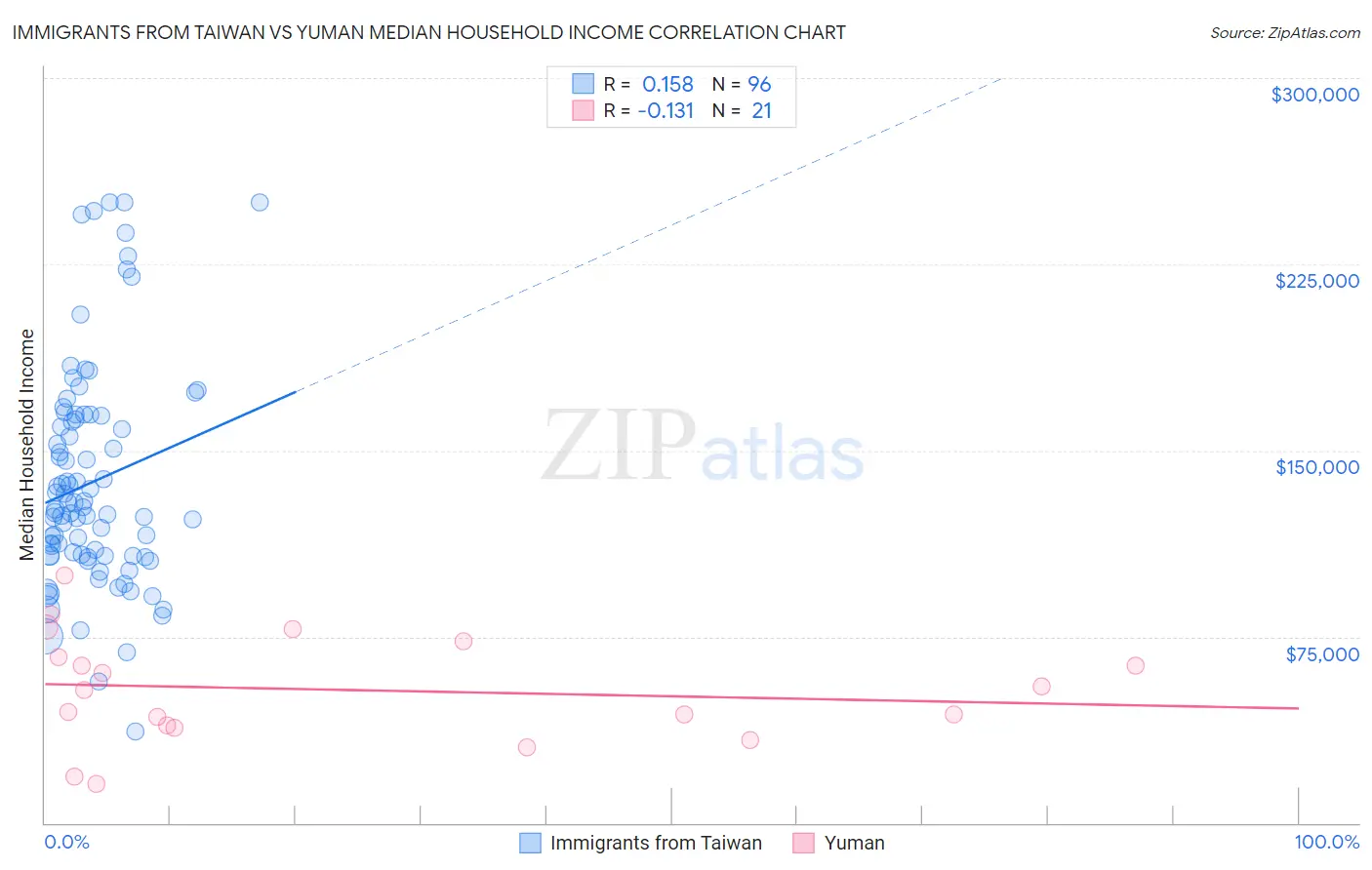 Immigrants from Taiwan vs Yuman Median Household Income