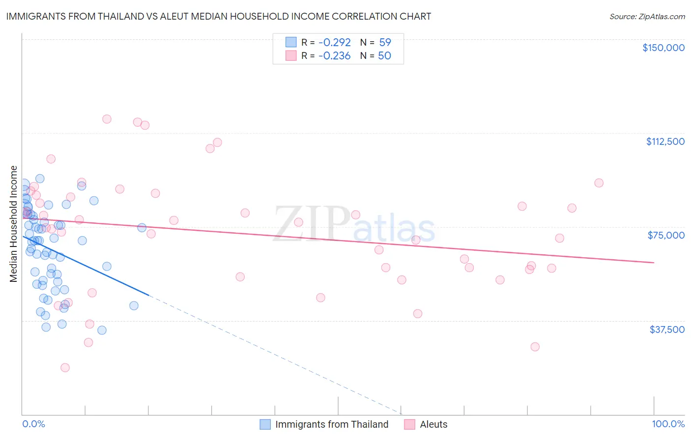 Immigrants from Thailand vs Aleut Median Household Income