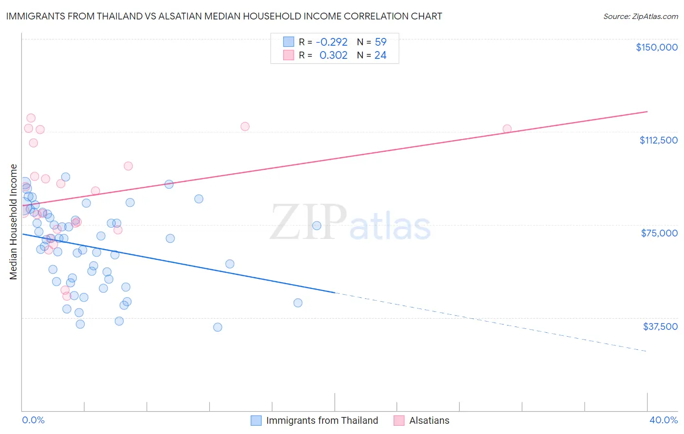 Immigrants from Thailand vs Alsatian Median Household Income
