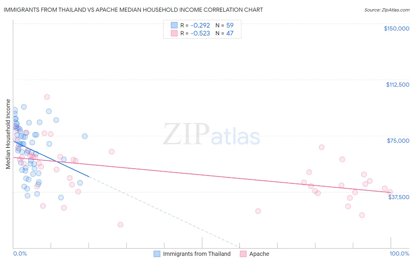 Immigrants from Thailand vs Apache Median Household Income