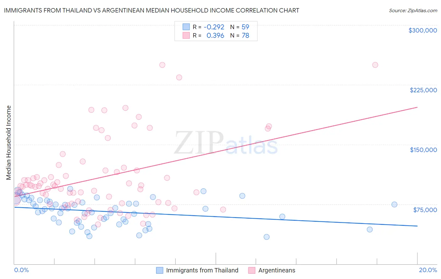 Immigrants from Thailand vs Argentinean Median Household Income