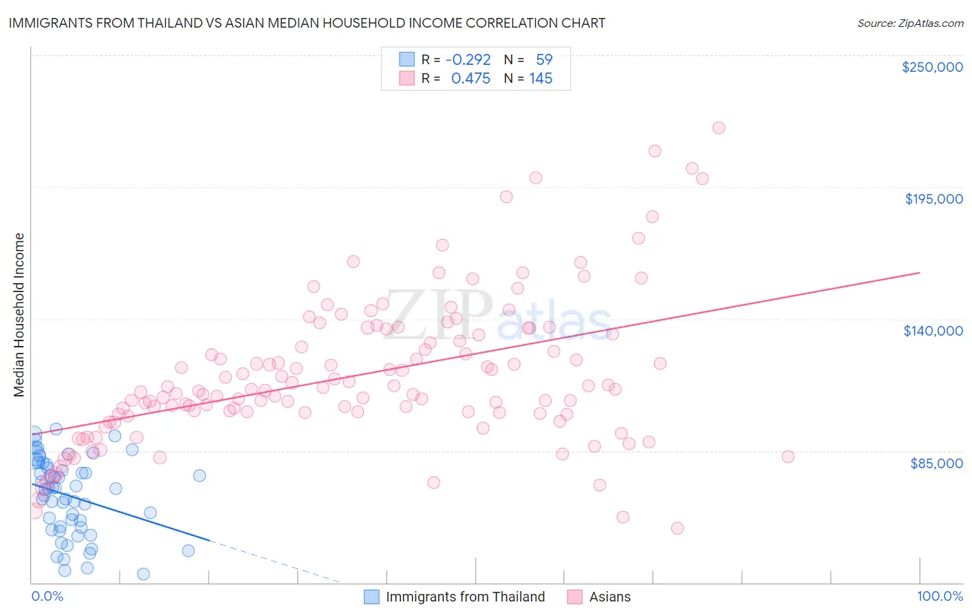 Immigrants from Thailand vs Asian Median Household Income
