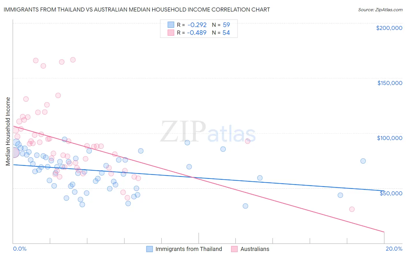 Immigrants from Thailand vs Australian Median Household Income