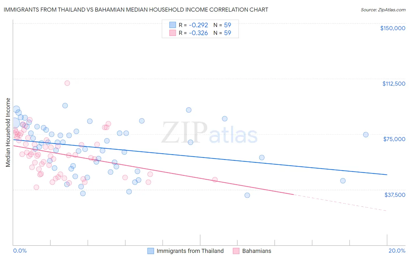 Immigrants from Thailand vs Bahamian Median Household Income